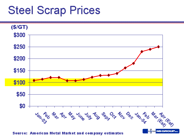 metal scrap prices
